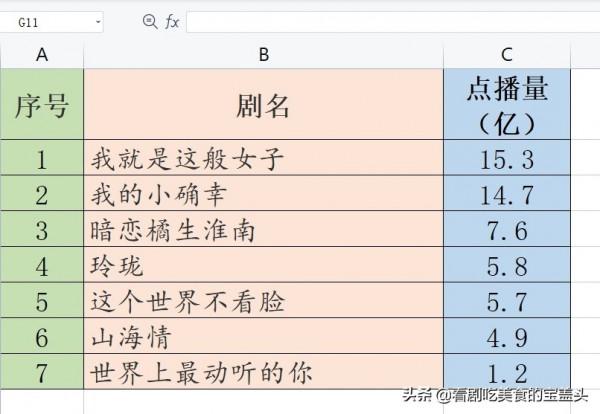 2021年騰訊影片121部電視劇,12個月度收視冠軍,收藏起來慢慢看 2021年騰訊影片121部電視劇,12個月度收視冠軍,收藏起來慢慢看