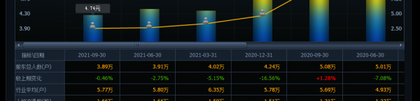 “移動遊戲+今日頭條概念”，股東人數持續減少，多年底部區域