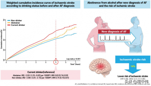 戒酒可降低中風的危險：新診斷房顫