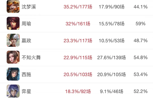 為什麼貂蟬很難登場KPL?為什麼中路工具人會這麼火? 為什麼貂蟬很難登場KPL?為什麼中路工具人會這麼火?