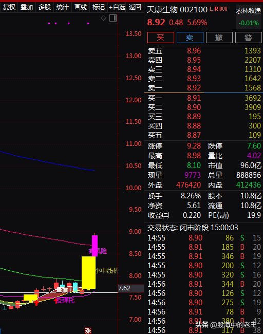 養殖+飼料,低位放量上漲,還能進場嗎? 養殖+飼料,低位放量上漲,還能進場嗎?
