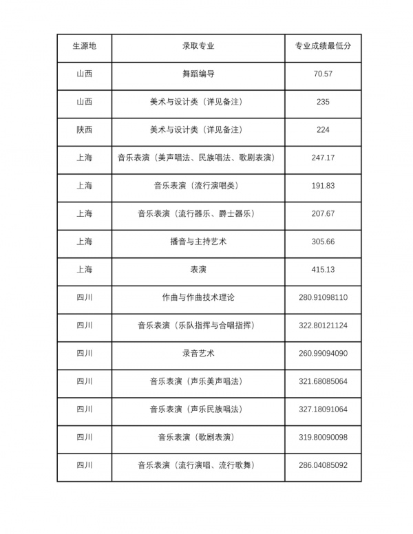 錄取分數 | 四川音樂學院2021年錄取分數線及分省計劃已釋出