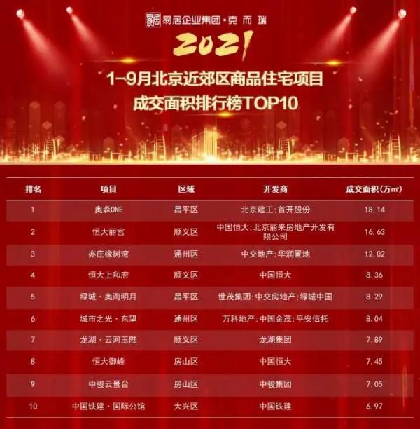 重磅獨家丨2021年1-9月北京專案銷售金額榜&amp;面積榜出爐