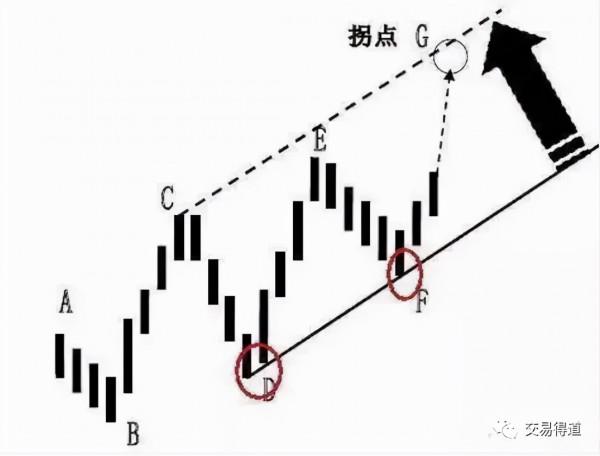 趨勢拐點線畫法及要領 趨勢拐點線畫法及要領