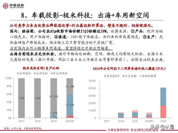 家電行業研究及2022年度策略：車，下一個家