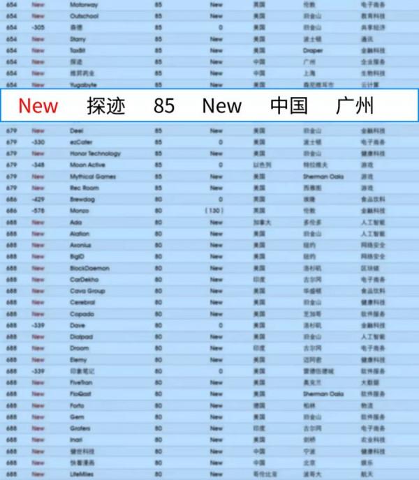 探跡科技榮登胡潤百富“全球獨角獸”榜