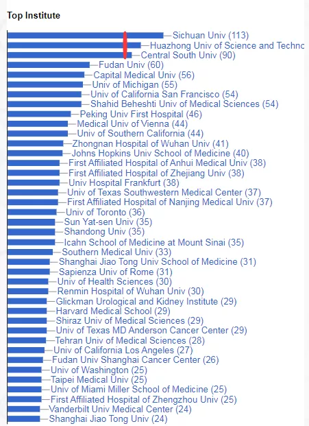 泌尿外科2021年發表的SCI論文大資料分析