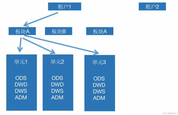 大資料平臺治理——運營的角度看數倉