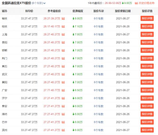 30萬預算想買豪華中型SUV，凱迪拉克XT5考慮一下？最高優惠8萬