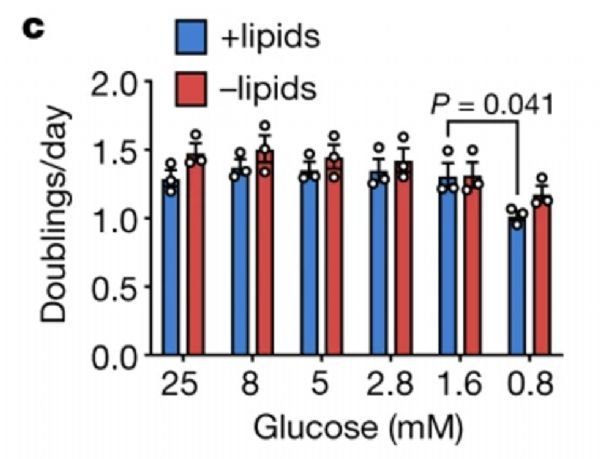 Nature發文:透過飲食干預可以抑制腫瘤生長 Nature發文:透過飲食干預可以抑制腫瘤生長