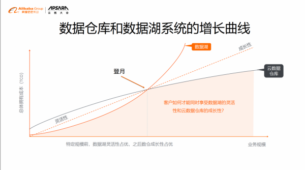 離線實時一體化數倉與湖倉一體—雲原生大資料平臺的持續演進