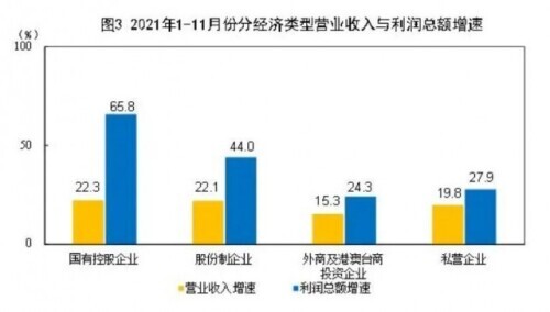 2021年1—11月份全國規模以上工業企業利潤同比增長38.0% 兩年平均增長18.9% 2021年1—11月份全國規模以上工業企業利潤同比增長38.0% 兩年平均增長18.9%