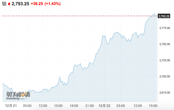 能源價格上漲擾動歐洲鋁供應鏈，短期內產能或繼續受阻
