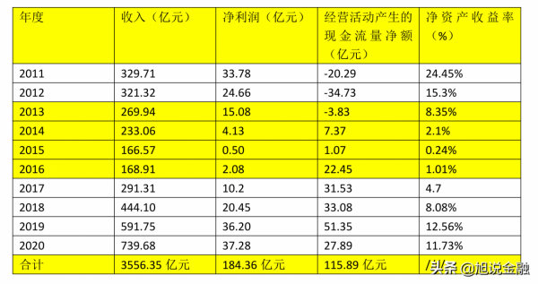 徐工機械10年實現收入3557億，淨利潤185億，目前公司市值490億元