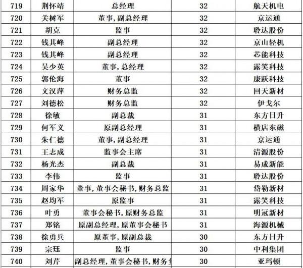 光伏企業董事長平均薪酬:125萬元/年 光伏企業董事長平均薪酬:125萬元/年