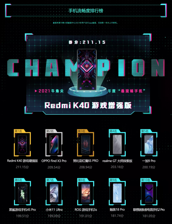 魯大師2021年度手機報告：5大&OpenCurlyDoubleQuote;最強&rdquo;手機揭曉，還有最流暢UI