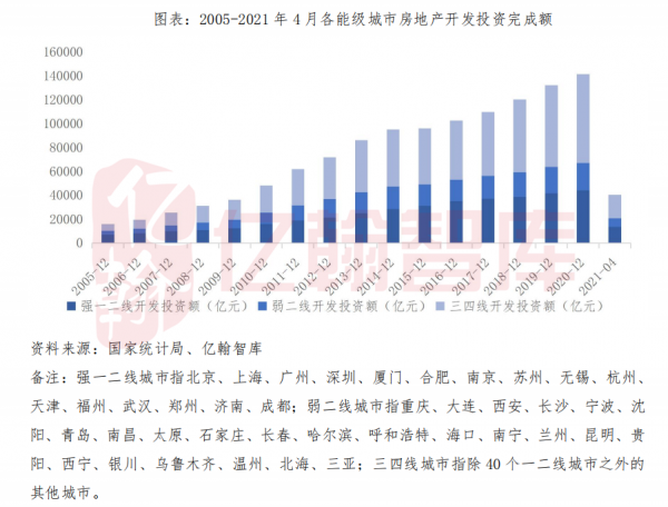預計2022年新開工增速下降超10%,房地產開發投資增速至少下降5% 預計2022年新開工增速下降超10%,房地產開發投資增速至少下降5%