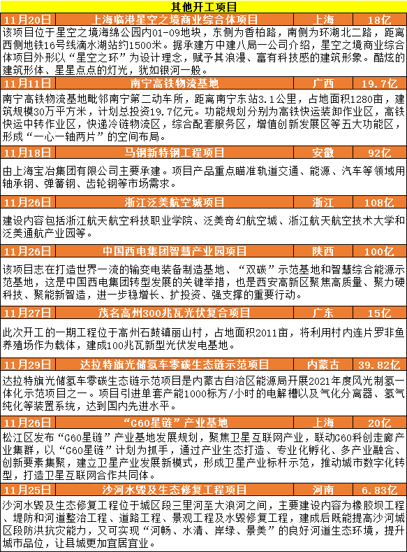 總投資2857億：全國31個重大專案已開工