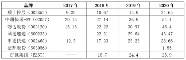 八大快遞決戰第四季：“雙11”大戰成關鍵，中通、韻達、圓通、申通送了全國63.08%的量