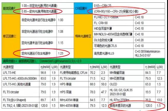 100秒讓你明白LED照明新ErP能效等級計算方法