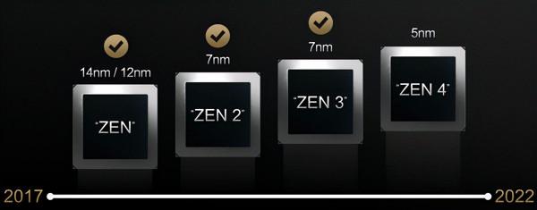 AMD暗示3nm Zen5架構大改:從Intel那學了一招 AMD暗示3nm Zen5架構大改:從Intel那學了一招