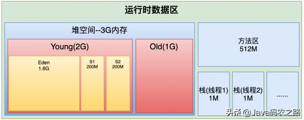 億級流量電商系統JVM模型引數二次最佳化 億級流量電商系統JVM模型引數二次最佳化
