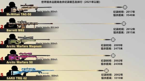 非專業人士設計的傳奇狙擊槍,巴雷特“大炮”!狙擊槍界的天花板 非專業人士設計的傳奇狙擊槍,巴雷特“大炮”!狙擊槍界的天花板