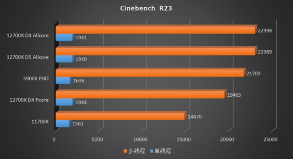 到底是 8+4 核強還是 12 大核強？Intel Core i7 12700K 首發橫評