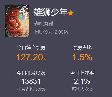 票房19天艱難破2億,“眯眯眼”《雄獅少年》徹底遭到觀眾拋棄 票房19天艱難破2億,“眯眯眼”《雄獅少年》徹底遭到觀眾拋棄