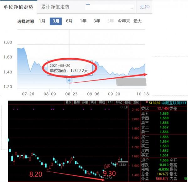 中概互聯已見底？是將倉位加滿還是趁反彈做T？