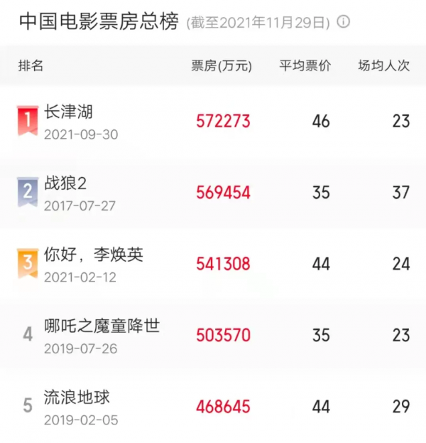 麻辣週記 | 第34屆電影金雞獎提名名單出爐，易烊千璽劉浩存入圍