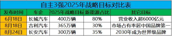 對比長城和吉利，長安的2025年目標有點差勁
