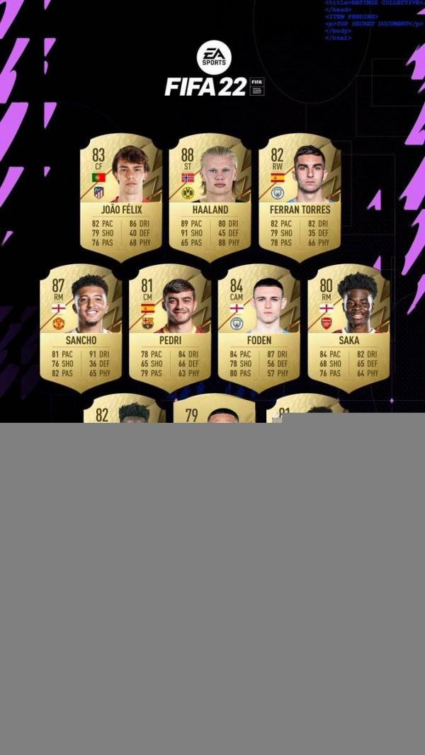 FIFA 22最佳U21首發11人：曼城兩人入選，哈蘭德評分最高