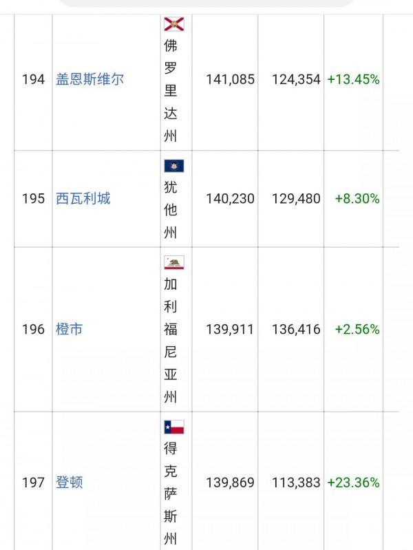 美國城市人口排名列表(326個十萬人口以上的城市)