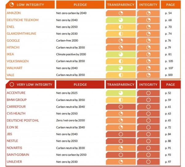 蘋果、Google、宜家等 20 多家大公司，都在這件事上騙了我們