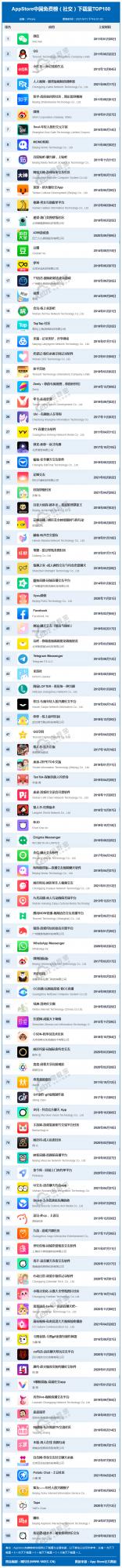 9月AppStore中國免費榜(社交)TOP100:小紅書穩居前三 9月AppStore中國免費榜(社交)TOP100:小紅書穩居前三