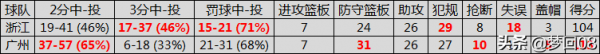 黑暗5分鐘19:0，阻擊浙江7連勝，郭士強和廣州隊贏在哪裡？