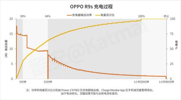 充電5分鐘，通話兩小時？OPPO洗腦廣告裡的VOOC閃充到底是什麼？
