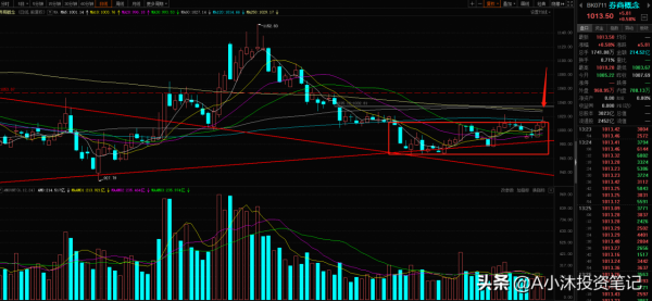 醫療軍工新能源繼續下跌,白酒券商逆勢上漲!哪些板塊值得關注 醫療軍工新能源繼續下跌,白酒券商逆勢上漲!哪些板塊值得關注