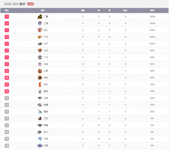 兩輪比賽打完,CBA積分榜情況如何?一起來看下 兩輪比賽打完,CBA積分榜情況如何?一起來看下