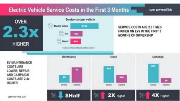 電動車使用成本比燃油車便宜得多？你可能真想錯了