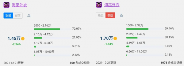 魔獸世界懷舊服T5削弱後G團物價Top10，裝備全線降價唯有龍脊堅挺