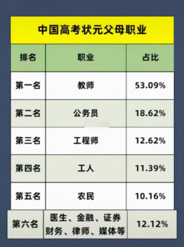 “家庭越富裕的孩子，越不願意學理工科”普查結果，讓人無話可說