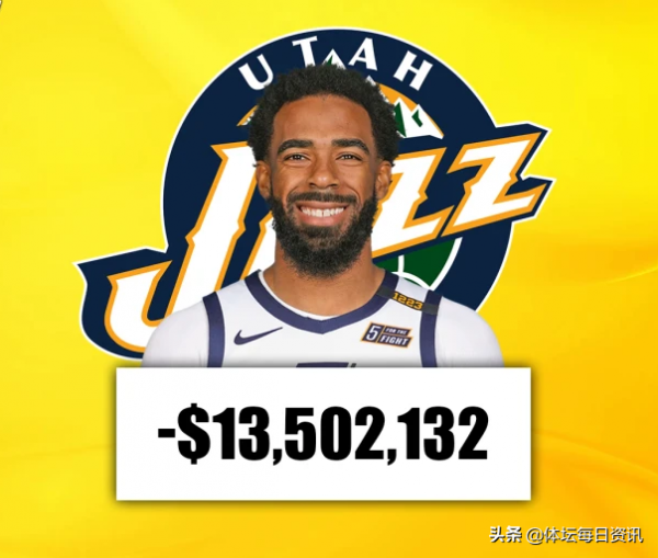 NBA 2022年降薪最多的五位球員 其中兩人薪水縮減幅度高達近92%