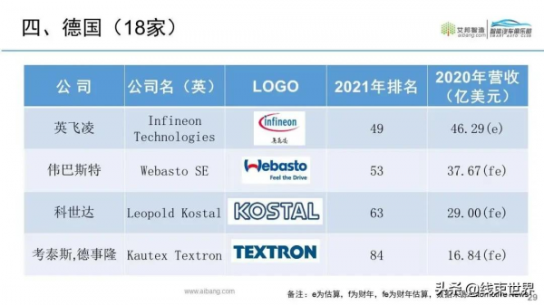 2021年全球汽車零部件供應商100強來了（按營收排名）
