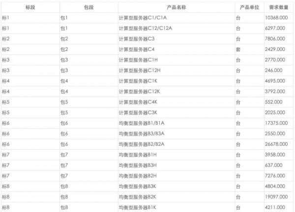 華為伺服器產品線易主河南後首秀成績驚人,中移專案幾乎全部中標 華為伺服器產品線易主河南後首秀成績驚人,中移專案幾乎全部中標