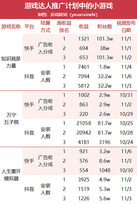 內容帶量，快手遊戲合夥人計劃有什麼特別之處？
