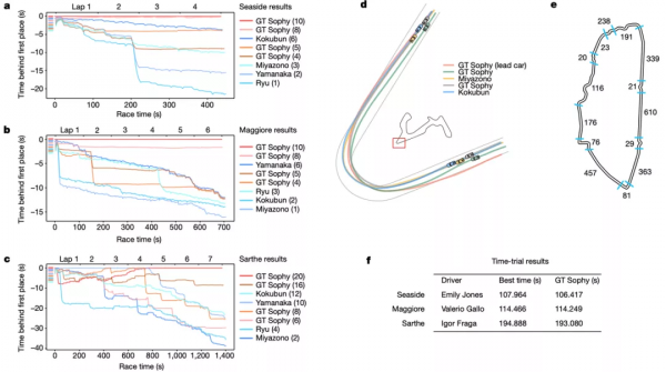 Nature封面：人類又輸給了AI，這次是玩《GT賽車》遊戲