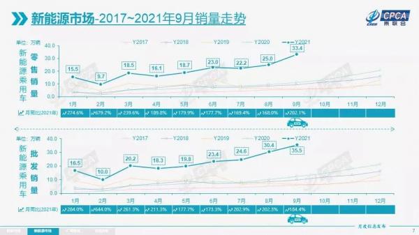 2021年9月銷量出爐 排名前十中自主品牌佔半壁江山