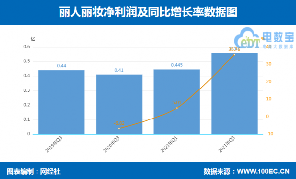 四家電商代運營商三季報PK：寶尊電商淨利潤巨降超550%…